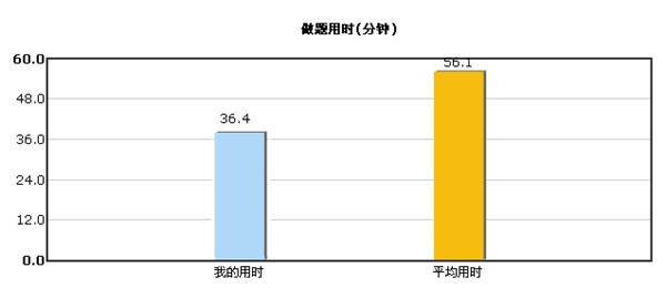 做题用时情况对比图