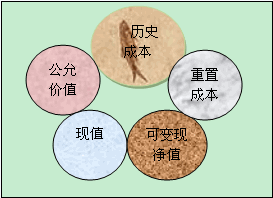 会计五种计量属性的适用范围