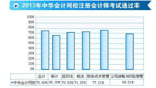 2013年正保会计网校注会考试通过率