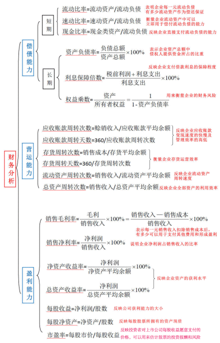 一张图帮你看懂财务报表分析