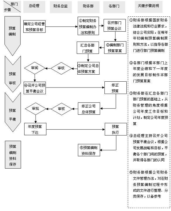 预算管理流程(图)