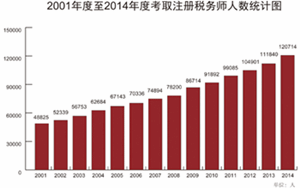 18.8万人报考了2014年注册税务师考试