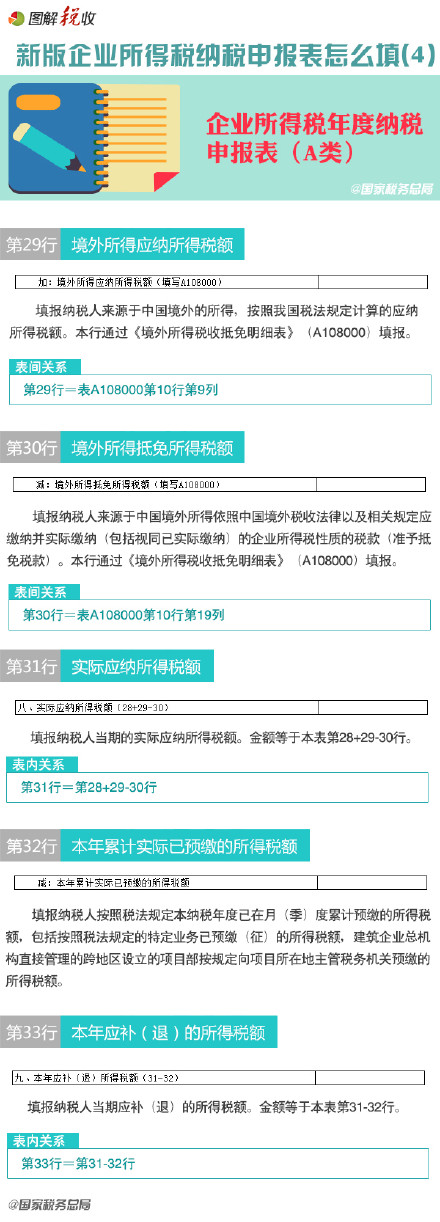 新企业所得税纳税申报表怎么填(4)：申报表主表