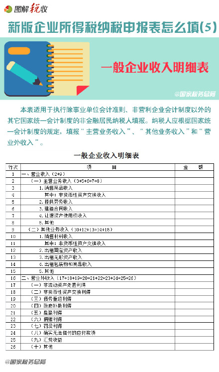 新企业所得税纳税申报表怎么填(5)：一般企业收入明细表