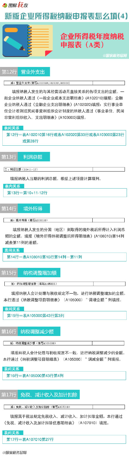 新企业所得税纳税申报表怎么填(4)：申报表主表