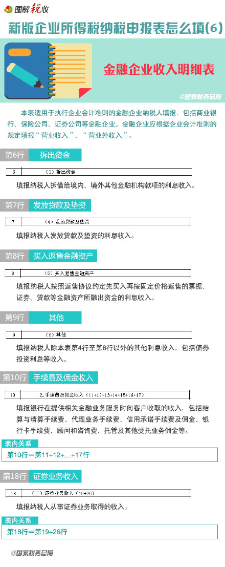 图解新企业所得税纳税申报表怎么填(6)：金融企业收入明细表