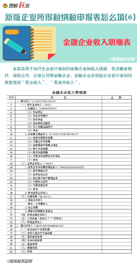 图解新企业所得税纳税申报表怎么填(6)：金融企业收入明细表