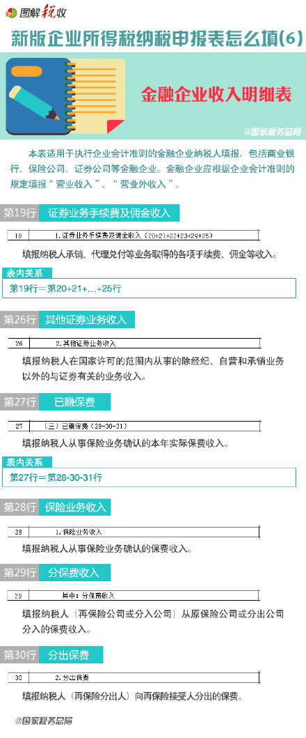 图解新企业所得税纳税申报表怎么填(6)：金融企业收入明细表