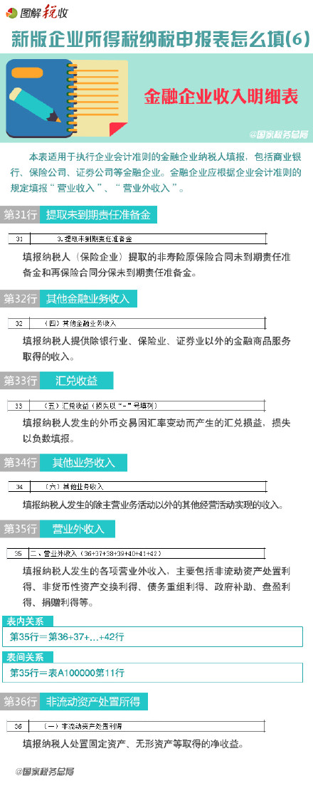 图解新企业所得税纳税申报表怎么填(6)：金融企业收入明细表