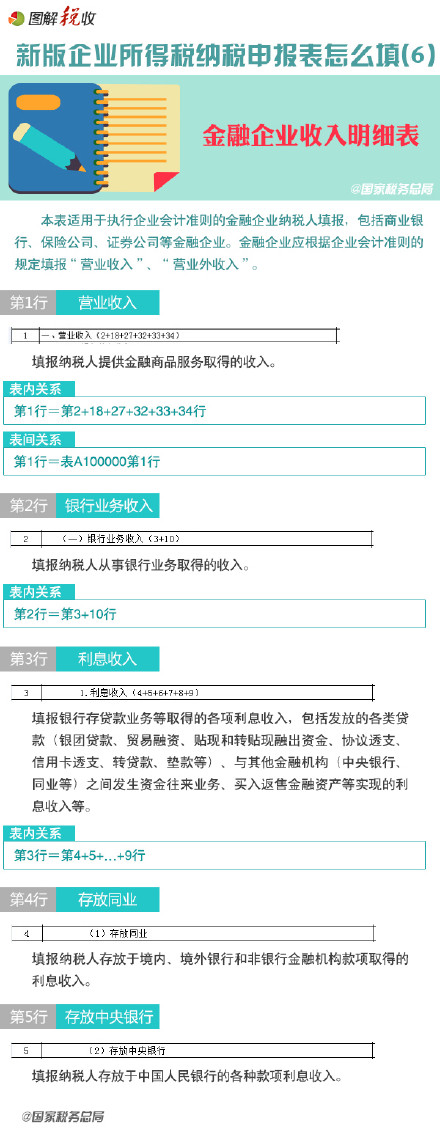 图解新企业所得税纳税申报表怎么填(6)：金融企业收入明细表