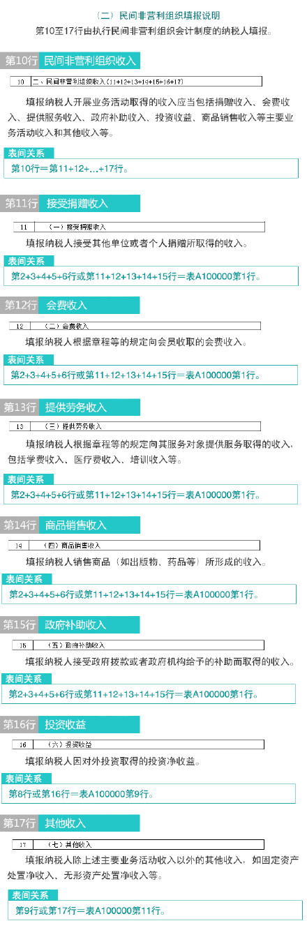 新版企业所得税纳税申报表怎么填(9)：事业单位、民间非营利组织收入、支出明细表