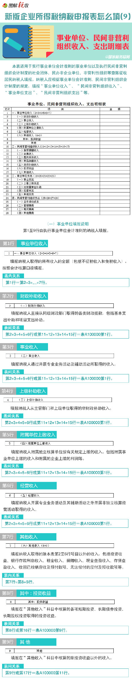 新版企业所得税纳税申报表怎么填(9)：事业单位、民间非营利组织收入、支出明细表