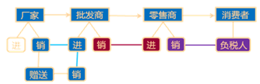 增值税"链条式"的征纳税方式