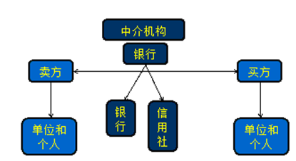津会计从业《财经法规》考试复习:支付结算的