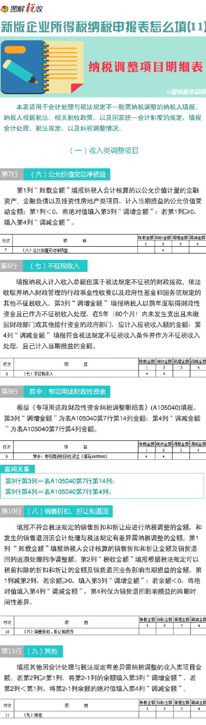 图解新企业所得税纳税申报表怎么填(11)：纳税调整项目明细表