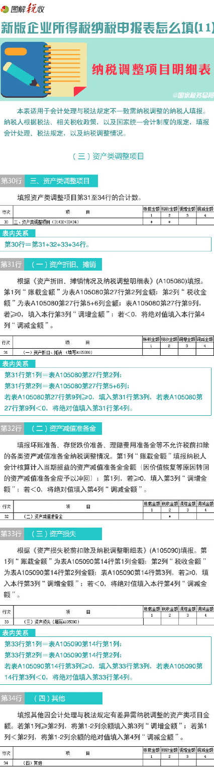 图解新企业所得税纳税申报表怎么填(11)：纳税调整项目明细表