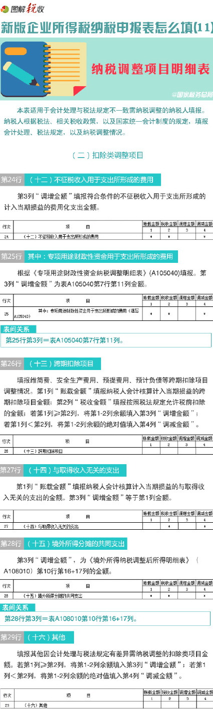 图解新企业所得税纳税申报表怎么填(11)：纳税调整项目明细表