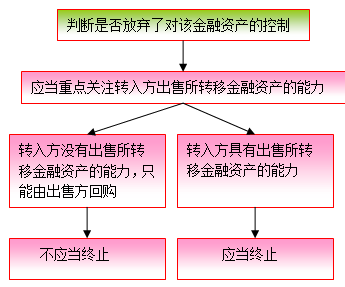 符合终止确认条件的转移