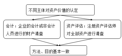 财务会计与资产评估的关系