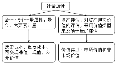 财务会计与资产评估的关系