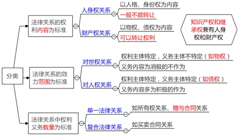 民事法律关系的分类