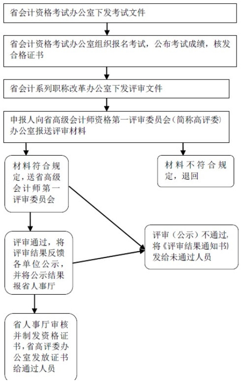 广东省高级会计师资格评审申报流程