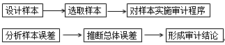 审计抽样的基本步骤