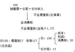 消费税计税销售额确定