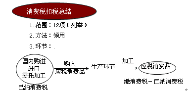 消费税扣税