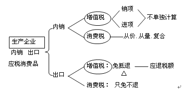 消费税退税