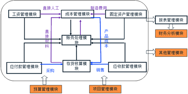 会计从业考试《会计电算化》复习:会计软件各