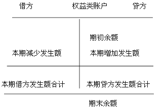 2015陕西会计从业《会计基础》知识点:借贷记