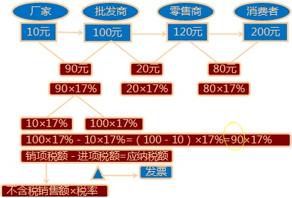 流转税,增值额和税款抵扣制