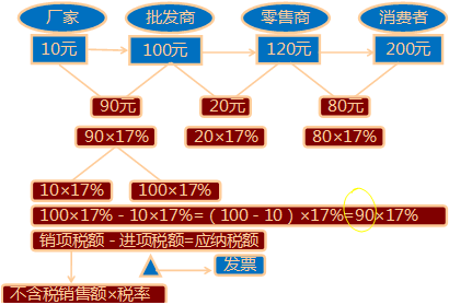 江西会计从业考试《财经法规》复习:增值税基