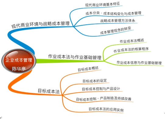 2015年高级会计师考试预习：第四章业绩评价思维导图