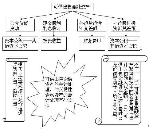 考试《财务会计》知识点:可供出售金融资产_中