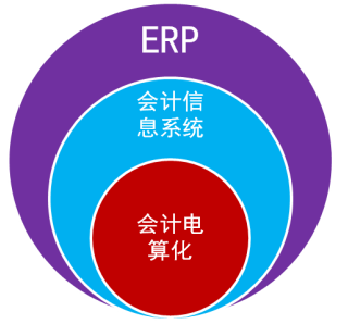 上海会计从业考试《会计电算化》知识点:erp和erp系统