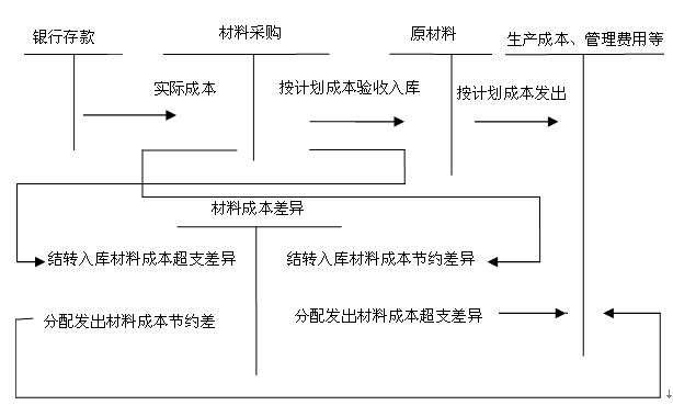 资产评估师考试财务会计知识点存货采用计划成本计价的核算