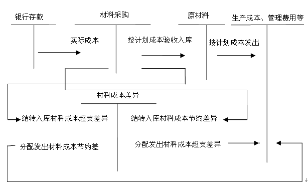 资产评估师考试《财务会计》知识点:存货采用