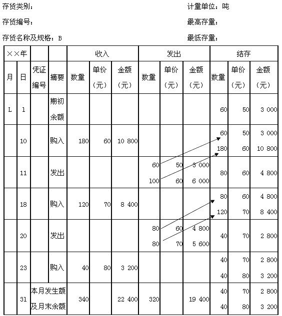 第五章 成本计算 作业题三(存货发出成本计算参考答案