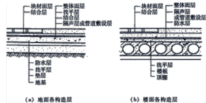资产评估师《建筑工程评估基础》知识点:楼地面装饰装修工程