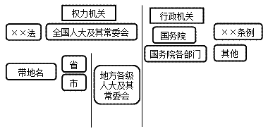 2015陕西会计从业考试《财经法规》知识点:会