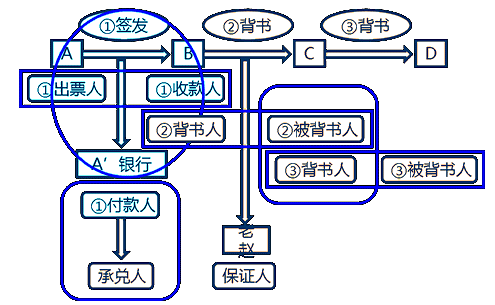 非基本当事人:在票据作成并交付后,通过一定的票据行为加入票据关系而