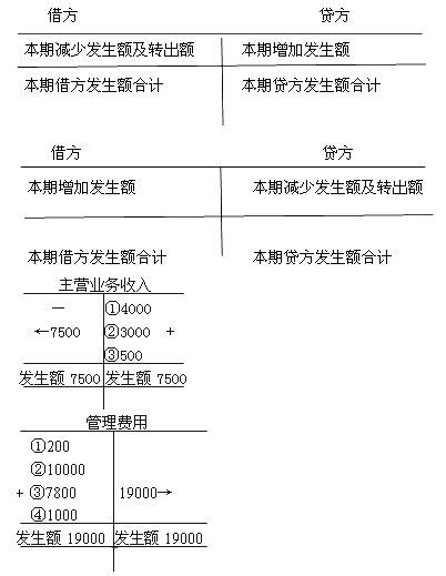 2015河北会计从业资格《会计基础》知识点:损