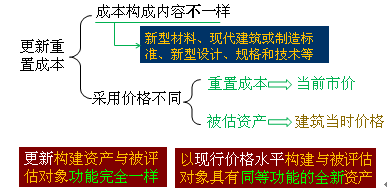 资产评估师考试《资产评估》知识点:成本法的