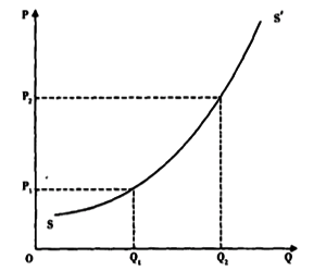 横轴表示数量,纵轴表示,供给曲线向右上方倾斜.