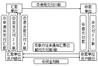 银行汇票使用流程