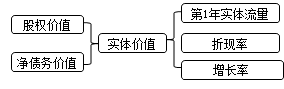 财务成本管理知识点