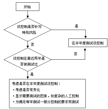 审计知识点