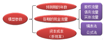 财务成本管理知识点